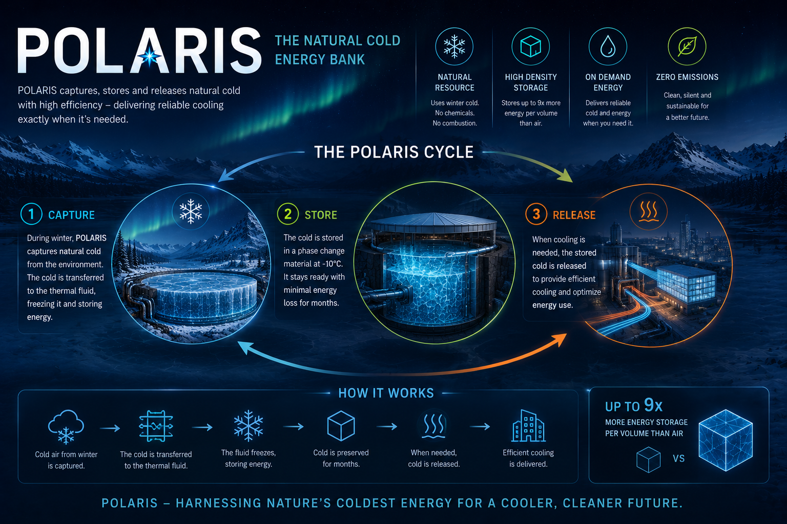 POLARIS cycle infographic: capture, store and release natural cold.