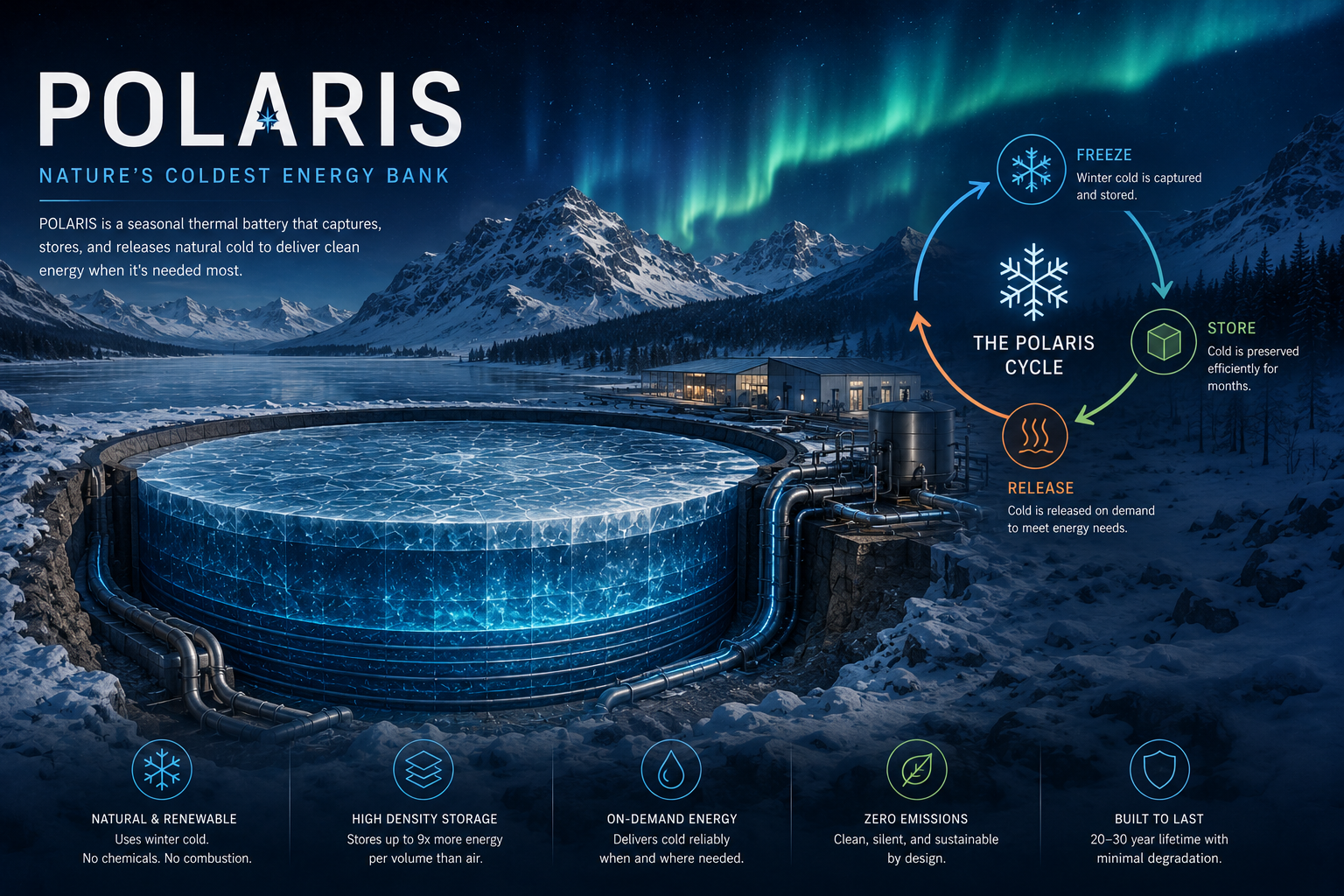 POLARIS seasonal thermal battery hero visual showing natural cold capture, storage and release.