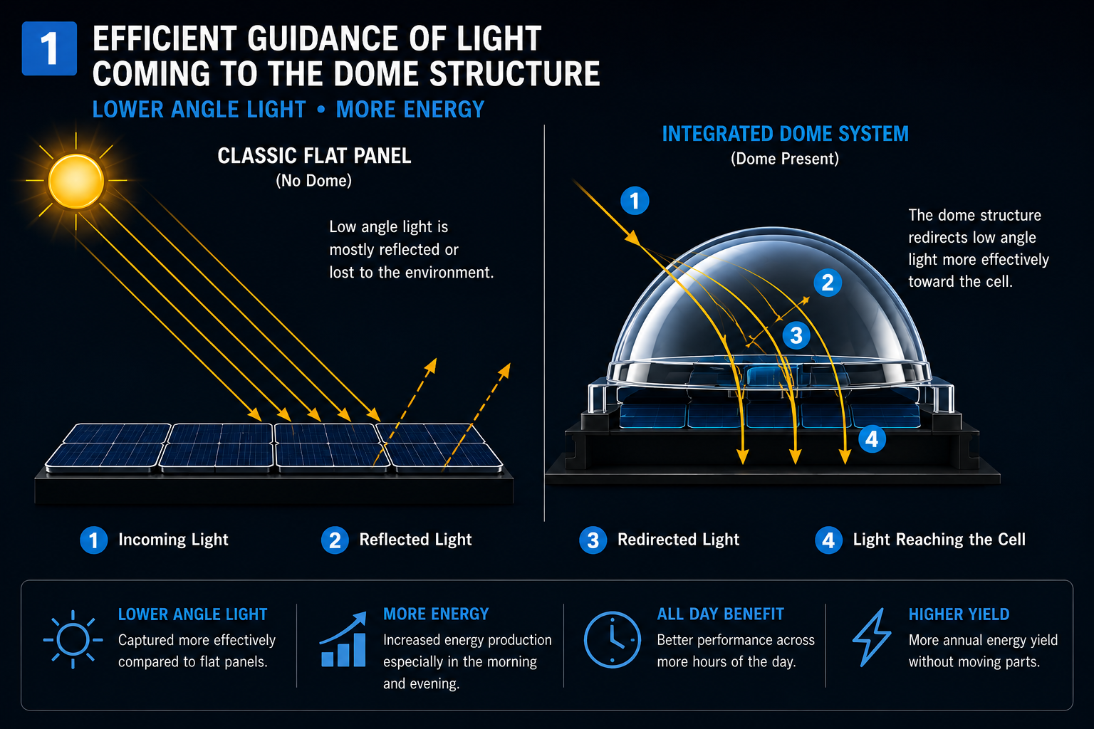 Micro-dome layer over PV cells.